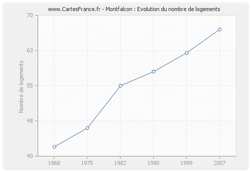 Montfalcon : Evolution du nombre de logements