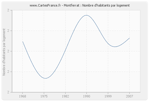 Montferrat : Nombre d'habitants par logement