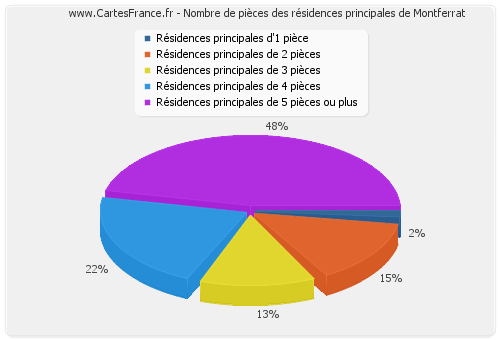 Nombre de pièces des résidences principales de Montferrat