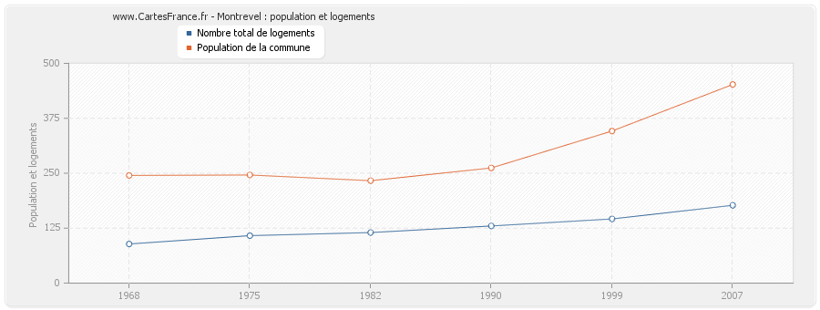 Montrevel : population et logements