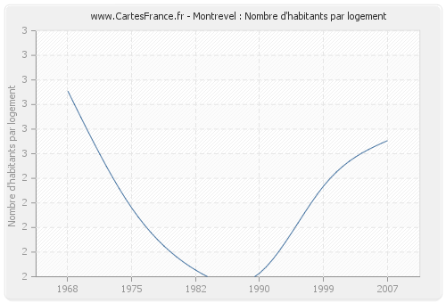 Montrevel : Nombre d'habitants par logement