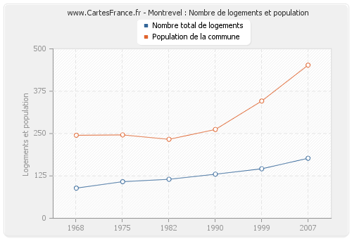 Montrevel : Nombre de logements et population