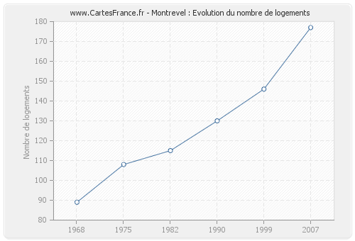 Montrevel : Evolution du nombre de logements