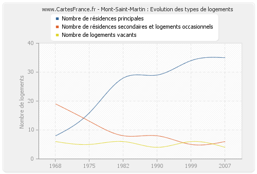 Mont-Saint-Martin : Evolution des types de logements