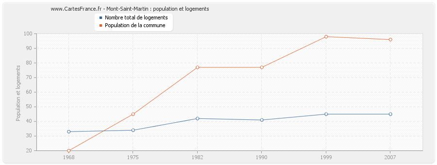 Mont-Saint-Martin : population et logements