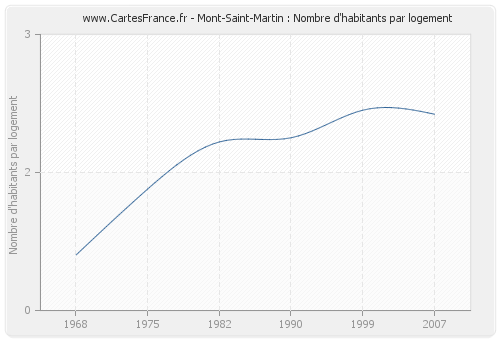 Mont-Saint-Martin : Nombre d'habitants par logement