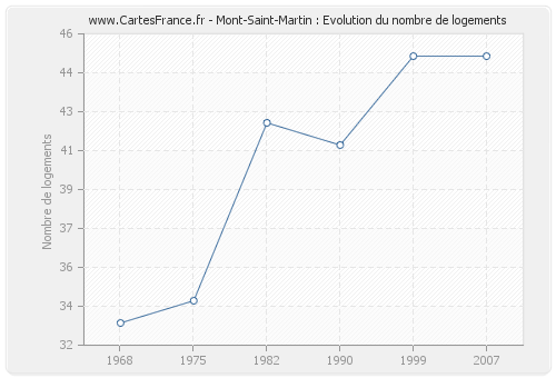 Mont-Saint-Martin : Evolution du nombre de logements