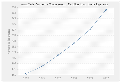 Montseveroux : Evolution du nombre de logements