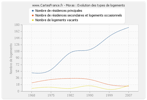 Moras : Evolution des types de logements