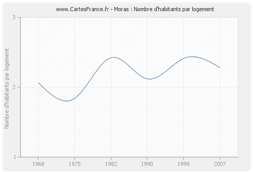 Moras : Nombre d'habitants par logement