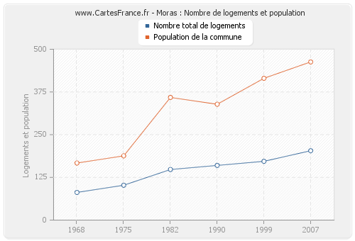 Moras : Nombre de logements et population