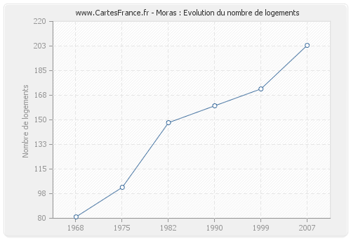 Moras : Evolution du nombre de logements