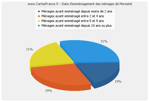 Date d'emménagement des ménages de Morestel