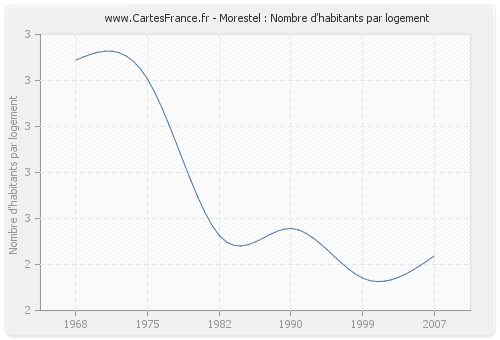 Morestel : Nombre d'habitants par logement