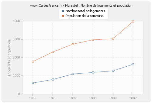 Morestel : Nombre de logements et population