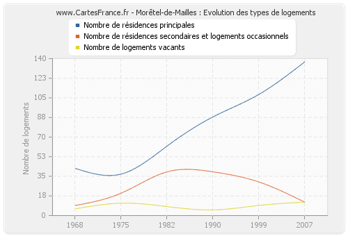 Morêtel-de-Mailles : Evolution des types de logements