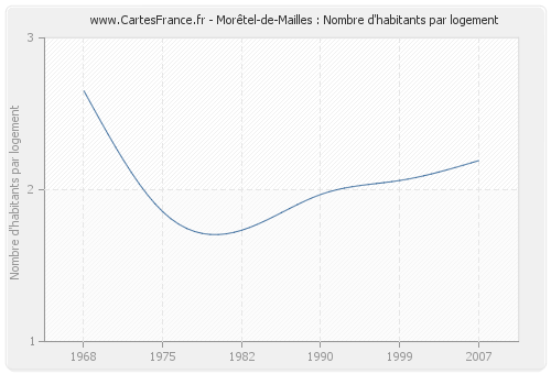 Morêtel-de-Mailles : Nombre d'habitants par logement
