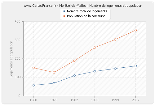 Morêtel-de-Mailles : Nombre de logements et population