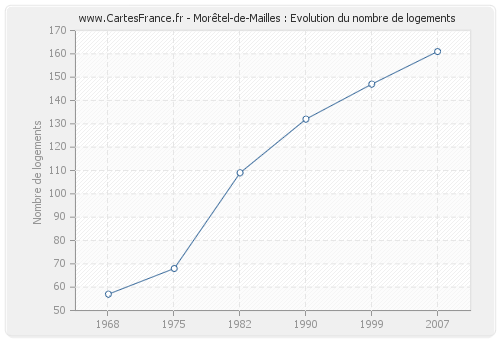 Morêtel-de-Mailles : Evolution du nombre de logements
