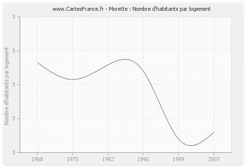 Morette : Nombre d'habitants par logement