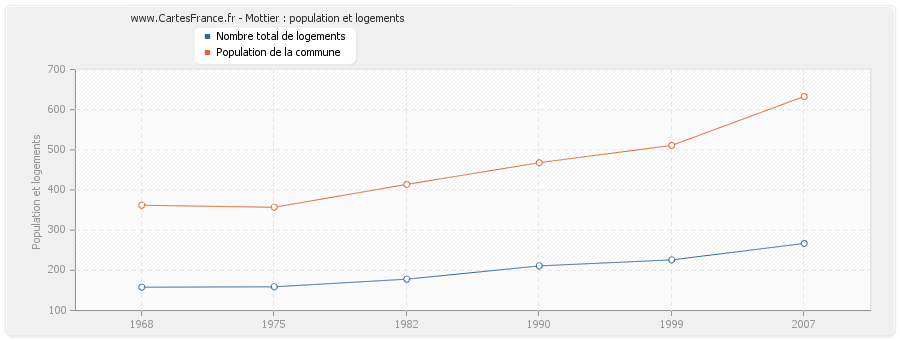 Mottier : population et logements