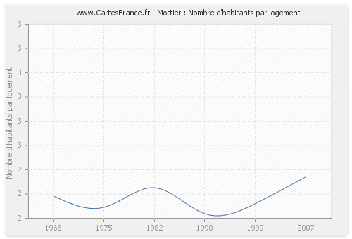 Mottier : Nombre d'habitants par logement