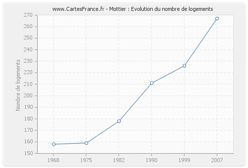 Mottier : Evolution du nombre de logements