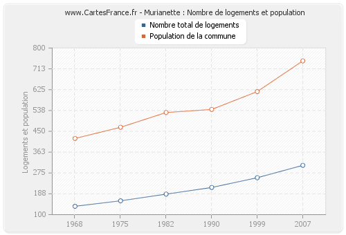 Murianette : Nombre de logements et population