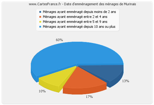 Date d'emménagement des ménages de Murinais