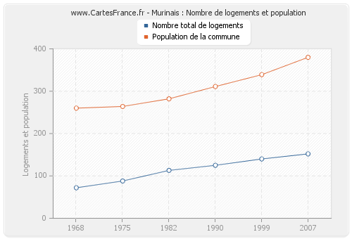 Murinais : Nombre de logements et population