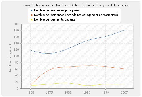 Nantes-en-Ratier : Evolution des types de logements