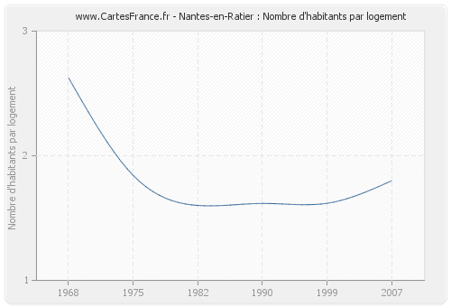 Nantes-en-Ratier : Nombre d'habitants par logement