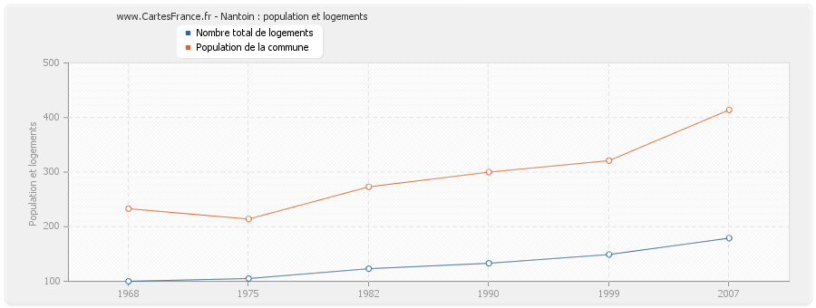 Nantoin : population et logements