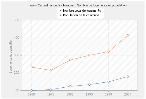 Nantoin : Nombre de logements et population