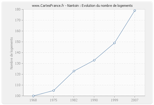 Nantoin : Evolution du nombre de logements