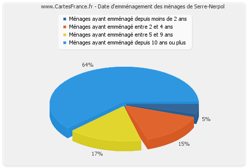 Date d'emménagement des ménages de Serre-Nerpol