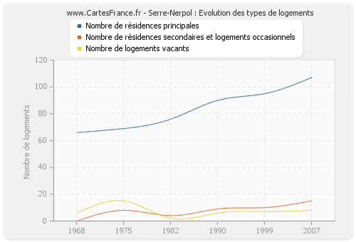 Serre-Nerpol : Evolution des types de logements