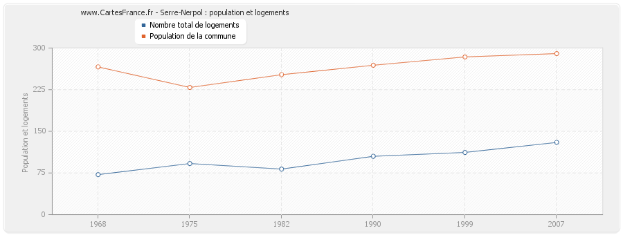 Serre-Nerpol : population et logements