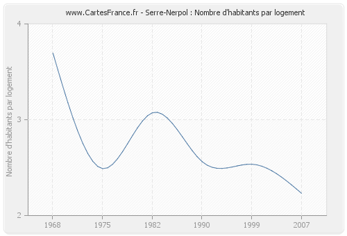 Serre-Nerpol : Nombre d'habitants par logement