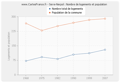 Serre-Nerpol : Nombre de logements et population