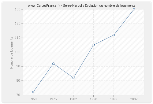 Serre-Nerpol : Evolution du nombre de logements
