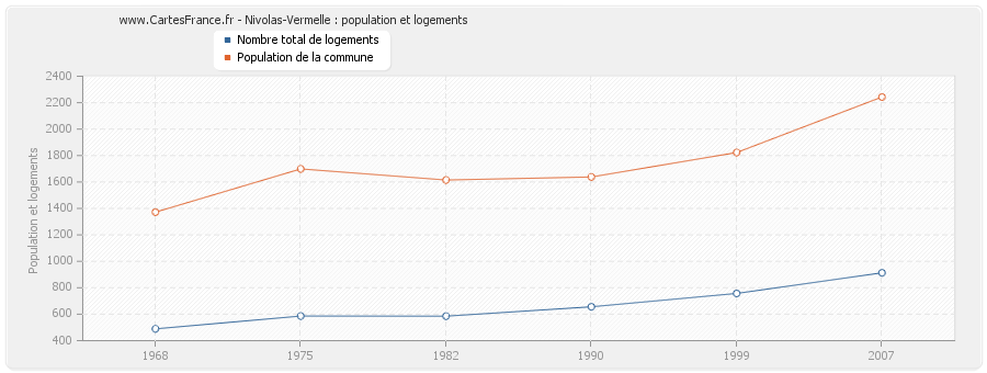 Nivolas-Vermelle : population et logements