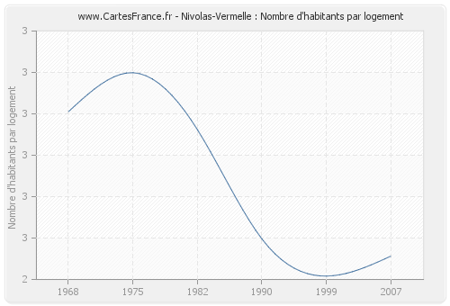 Nivolas-Vermelle : Nombre d'habitants par logement