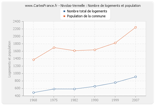 Nivolas-Vermelle : Nombre de logements et population