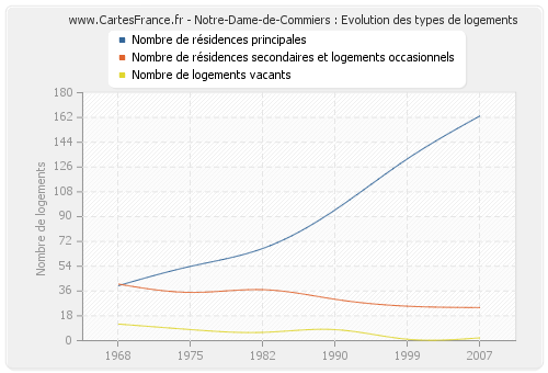 Notre-Dame-de-Commiers : Evolution des types de logements