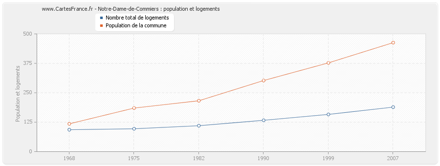 Notre-Dame-de-Commiers : population et logements