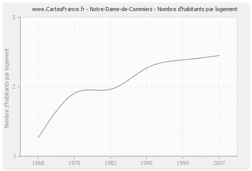 Notre-Dame-de-Commiers : Nombre d'habitants par logement