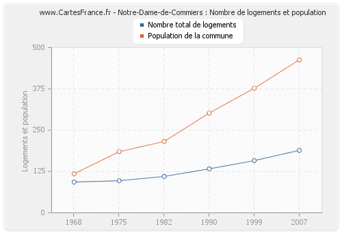 Notre-Dame-de-Commiers : Nombre de logements et population