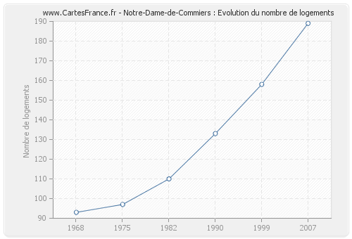 Notre-Dame-de-Commiers : Evolution du nombre de logements