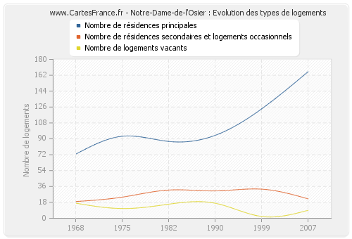 Notre-Dame-de-l'Osier : Evolution des types de logements